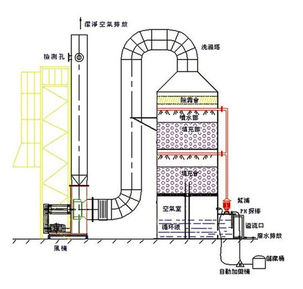 化學(xué)洗滌塔(圖1)