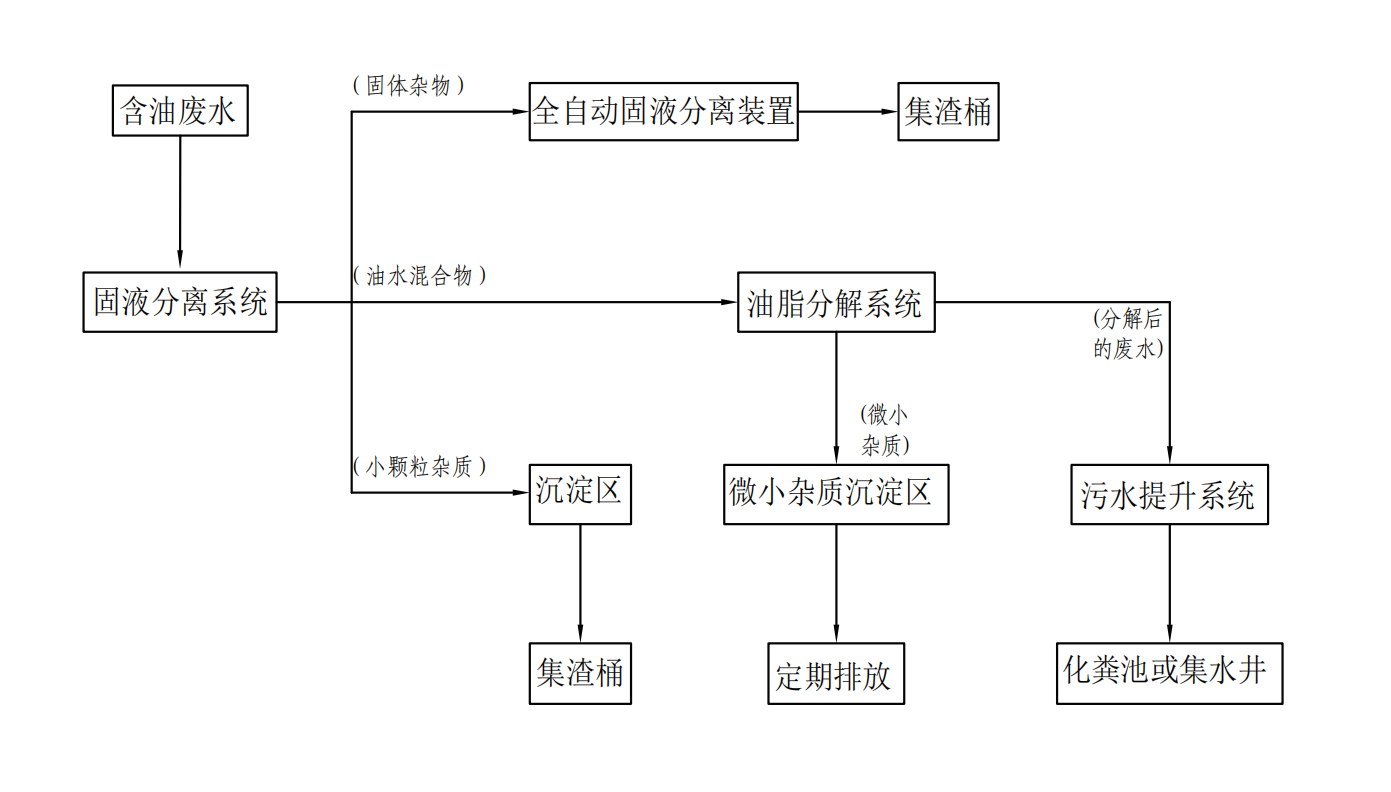生活污水處理(圖1)